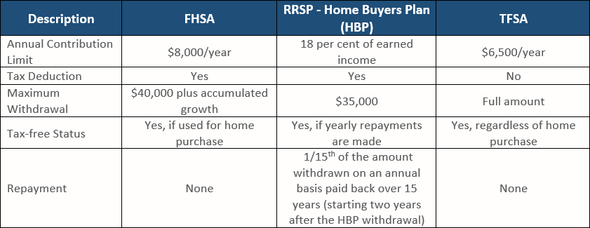 FHSA RRSP Home Buyers Plan Table